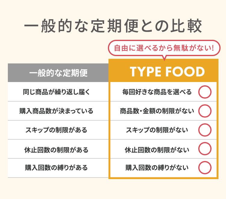 一般的な定期便との比較
