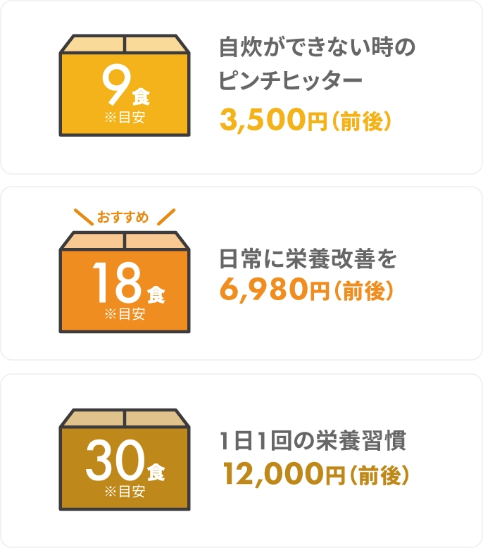 自炊ができない時のピンチヒッター:3,500円（前後）/日常に栄養改善を: 6,980円（前後）/1日1回の栄養習慣:12,000円（前後）