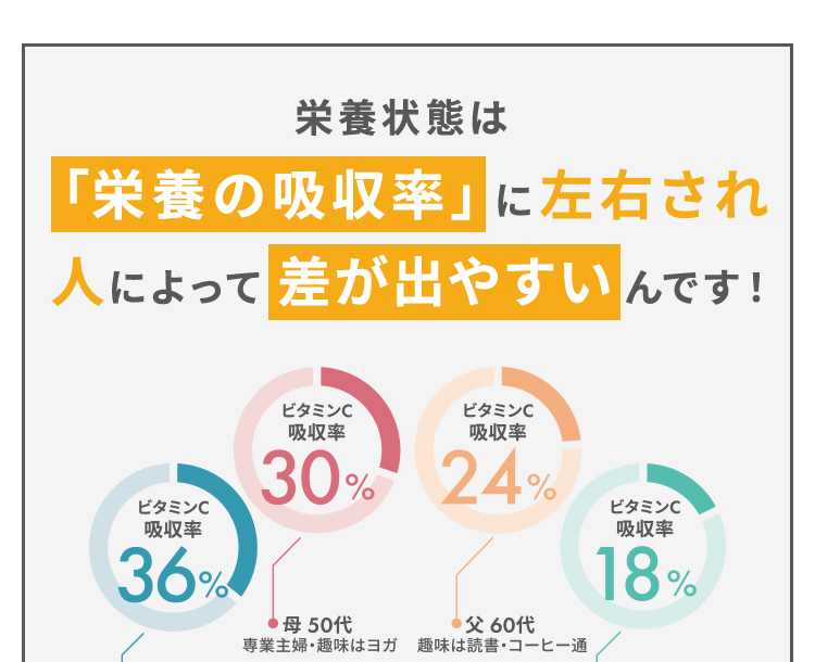 栄養状態は「栄養の吸収率」に左右され人によって差が出やすいんです！