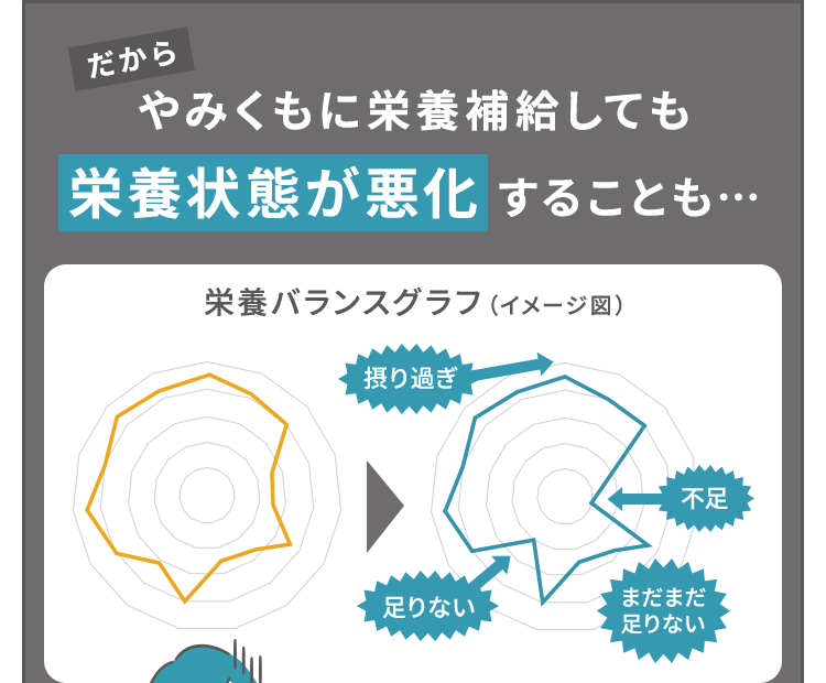 やみくもに栄養補給しても栄養状態が悪化することも…