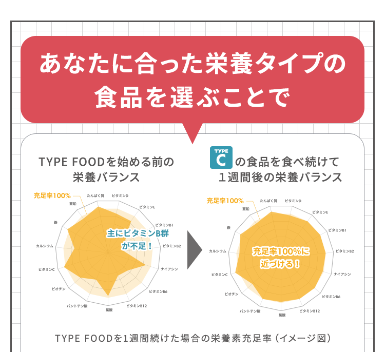 あなたに合った栄養タイプの食品を選ぶことで