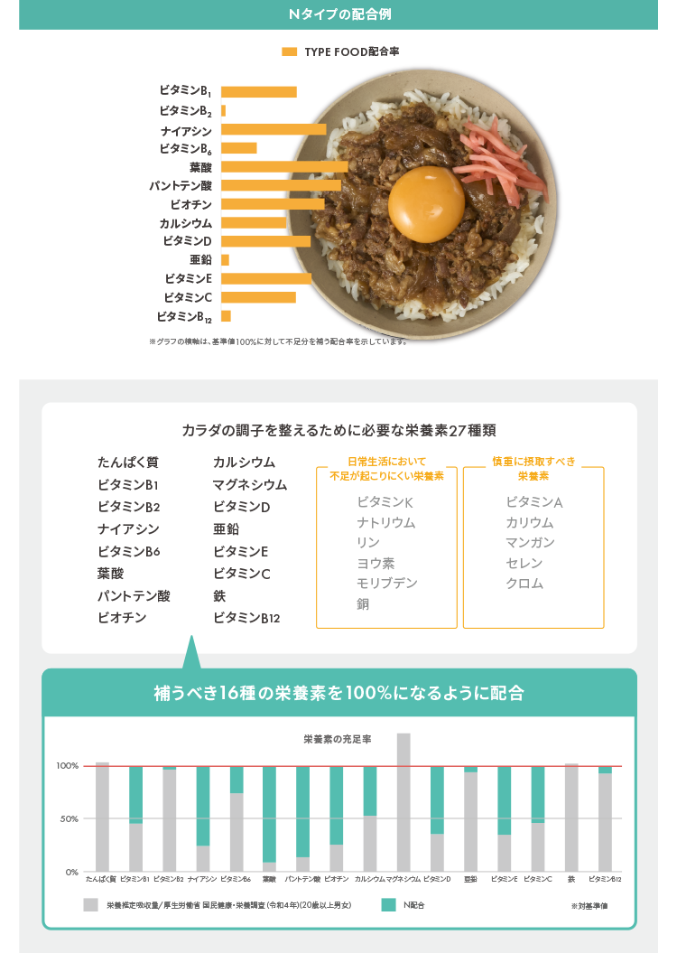 100%の栄養充足が目指せるんです!